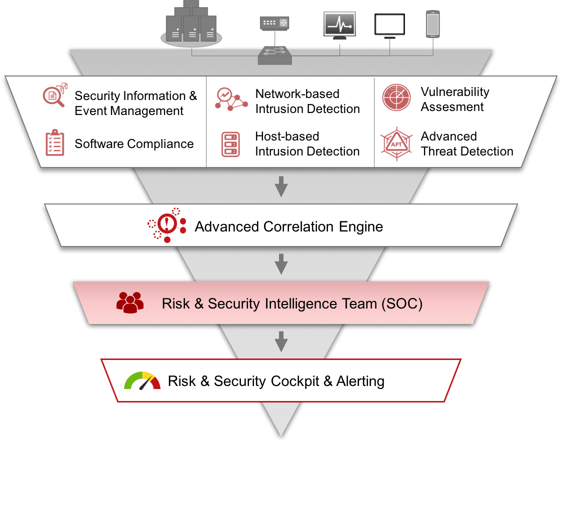 Managed Security Services – genesis.swiss